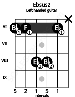 Fretboard image for the Ebsus2 chord on left handled guitar frets: x 6 8 8 6 6