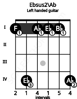 Fretboard image for the Ebsus2\Ab chord on left handled guitar frets: 4 1 1 1 4 1