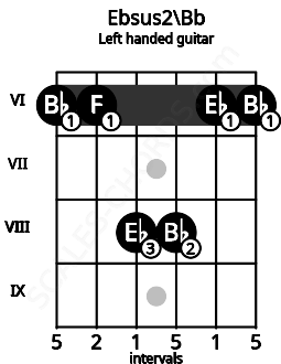 Fretboard image for the Ebsus2\Bb chord on left handled guitar frets: 6 6 8 8 6 6