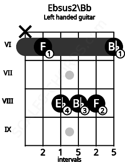 Fretboard image for the Ebsus2\Bb chord on left handled guitar frets: 6 8 8 8 6 x
