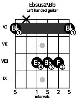 Fretboard image for the Ebsus2\Bb chord on left handled guitar frets: 6 8 8 8 x 6