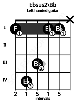 Fretboard image for the Ebsus2\Bb chord on left handled guitar frets: x 1 1 3 4 1