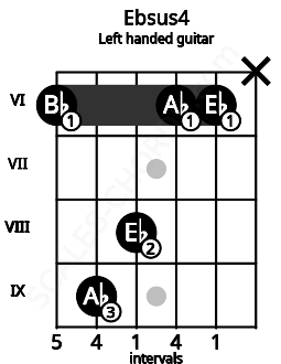 Fretboard image for the Ebsus4 chord on left handled guitar frets: x 6 6 8 9 6