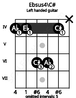 Fretboard image for the Ebsus4\C# chord on left handled guitar frets: x 4 6 6 4 4