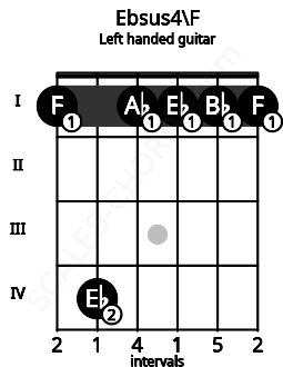 Fretboard image for the Ebsus4\F chord on left handled guitar frets: 1 1 1 1 4 1