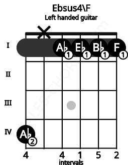 Fretboard image for the Ebsus4\F chord on left handled guitar frets: 1 1 1 1 x 4