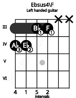 Fretboard image for the Ebsus4\F chord on left handled guitar frets: x x 3 3 4 4