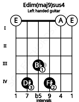 Fretboard image for the Edim(maj9)sus4 chord on left handled guitar frets: 0 0 4 3 4 0