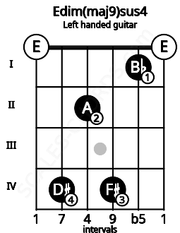 Fretboard image for the Edim(maj9)sus4 chord on left handled guitar frets: 0 1 4 2 4 0