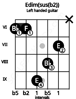 Fretboard image for the Edim(sus(b2)) chord on left handled guitar frets: x 7 8 9 6 6