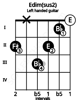 Fretboard image for the Edim(sus2) chord on left handled guitar frets: 0 1 2 3 x 2