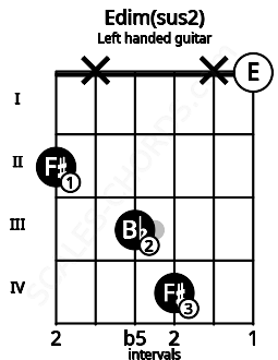 Fretboard image for the Edim(sus2) chord on left handled guitar frets: 0 x 4 3 x 2