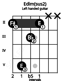 Fretboard image for the Edim(sus2) chord on left handled guitar frets: x x 2 3 5 2