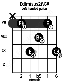 Fretboard image for the Edim(sus2)\C# chord on left handled guitar frets: 9 7 8 9 7 x