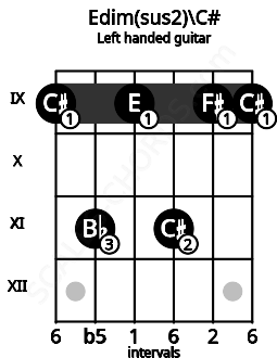 Fretboard image for the Edim(sus2)\C# chord on left handled guitar frets: 9 9 11 9 11 9