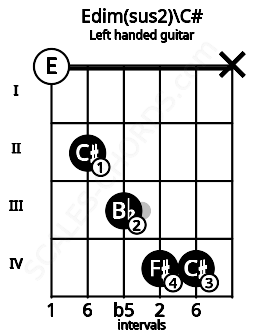 Fretboard image for the Edim(sus2)\C# chord on left handled guitar frets: x 4 4 3 2 0