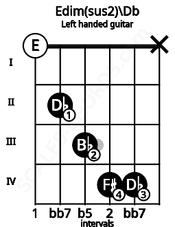 Fretboard image for the Edim(sus2)\Db chord on left handled guitar frets: x 4 4 3 2 0