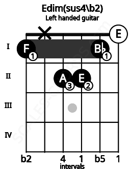 Fretboard image for the Edim(sus4\b2) chord on left handled guitar frets: 0 1 2 2 x 1