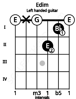 Fretboard image for the Edim chord on left handled guitar frets: 0 1 2 0 x 0
