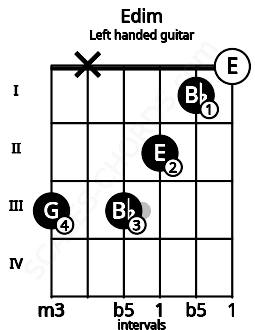 Fretboard image for the Edim chord on left handled guitar frets: 0 1 2 3 x 3