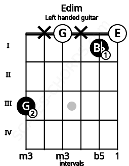Fretboard image for the Edim chord on left handled guitar frets: 0 1 x 0 x 3