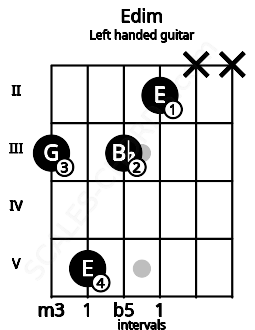 Fretboard image for the Edim chord on left handled guitar frets: x x 2 3 5 3