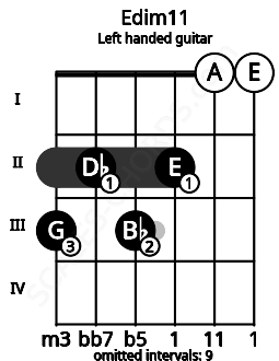 Fretboard image for the Edim11 chord on left handled guitar frets: 0 0 2 3 2 3