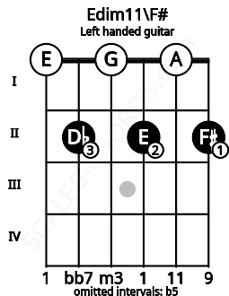 Fretboard image for the Edim11\F# chord on left handled guitar frets: 2 0 2 0 2 0