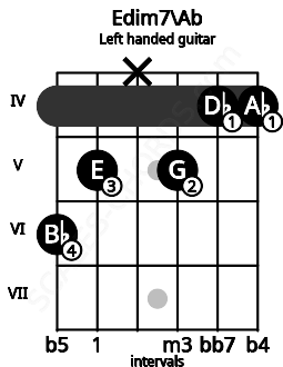 Fretboard image for the Edim7\Ab chord on left handled guitar frets: 4 4 5 x 5 6
