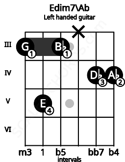 Fretboard image for the Edim7\Ab chord on left handled guitar frets: 4 4 x 3 5 3