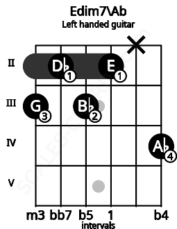 Fretboard image for the Edim7\Ab chord on left handled guitar frets: 4 x 2 3 2 3