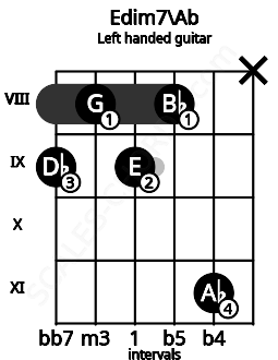 Fretboard image for the Edim7\Ab chord on left handled guitar frets: x 11 8 9 8 9