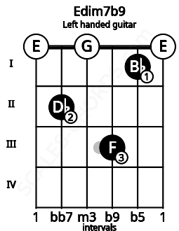 Fretboard image for the Edim7b9 chord on left handled guitar frets: 0 1 3 0 2 0