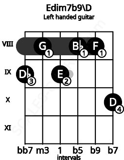 Fretboard image for the Edim7b9\D chord on left handled guitar frets: 10 8 8 9 8 9