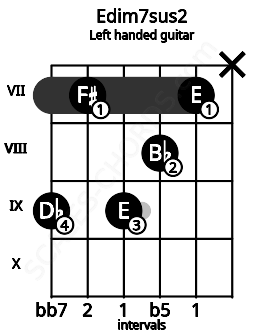 Fretboard image for the Edim7sus2 chord on left handled guitar frets: x 7 8 9 7 9