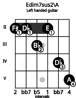 Fretboard image for the Edim7sus2\A chord on left handled guitar frets: 5 4 2 3 2 2