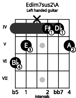 Fretboard image for the Edim7sus2\A chord on left handled guitar frets: 5 4 4 x 5 6