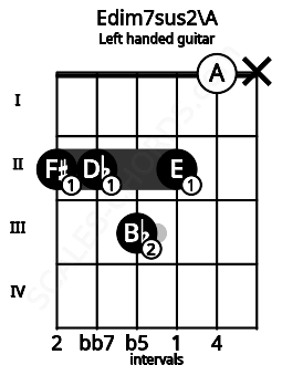 Fretboard image for the Edim7sus2\A chord on left handled guitar frets: x 0 2 3 2 2