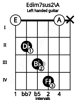 Fretboard image for the Edim7sus2\A chord on left handled guitar frets: x 0 4 3 2 0