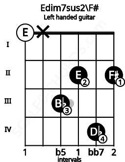 Fretboard image for the Edim7sus2\F# chord on left handled guitar frets: 2 4 2 3 x 0