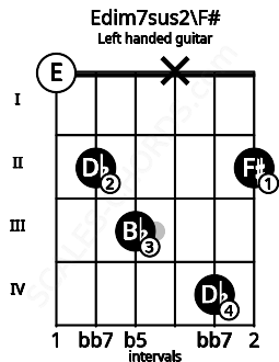 Fretboard image for the Edim7sus2\F# chord on left handled guitar frets: 2 4 x 3 2 0