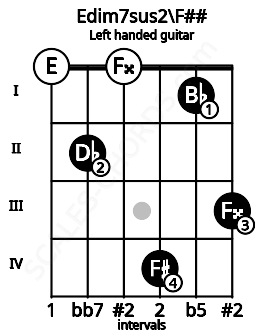 Fretboard image for the Edim7sus2\F## chord on left handled guitar frets: 3 1 4 0 2 0