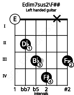 Fretboard image for the Edim7sus2\F## chord on left handled guitar frets: 3 x 4 3 2 0