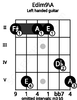 Fretboard image for the Edim9\A chord on left handled guitar frets: 5 4 2 2 5 2