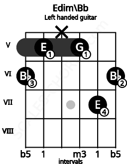 Fretboard image for the Edim\Bb chord on left handled guitar frets: 6 7 5 x 5 6