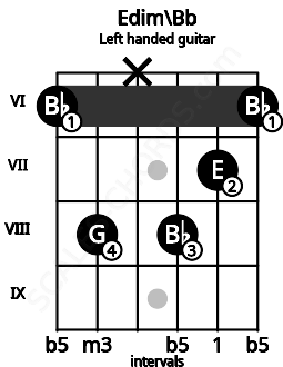Fretboard image for the Edim\Bb chord on left handled guitar frets: 6 7 8 x 8 6