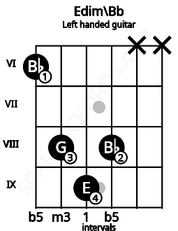 Fretboard image for the Edim\Bb chord on left handled guitar frets: x x 8 9 8 6