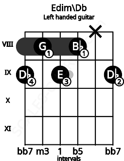 Fretboard image for the Edim\Db chord on left handled guitar frets: 9 x 8 9 8 9