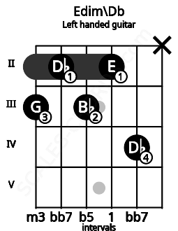 Fretboard image for the Edim\Db chord on left handled guitar frets: x 4 2 3 2 3