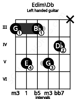 Fretboard image for the Edim\Db chord on left handled guitar frets: x 4 5 3 5 3